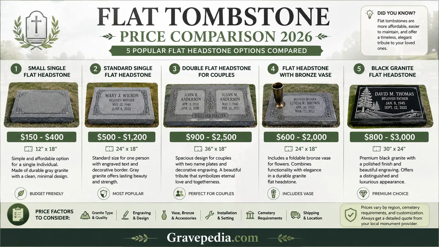 Flat tombstone price comparison chart 2026 showing costs for small single, standard single, double companion, flat headstone with vase, and black granite flat headstone options with size and price ranges